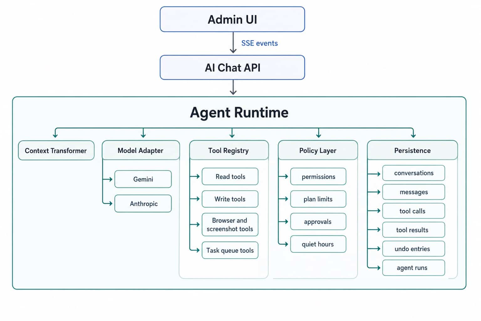 Production-grade AI agent runtime architecture