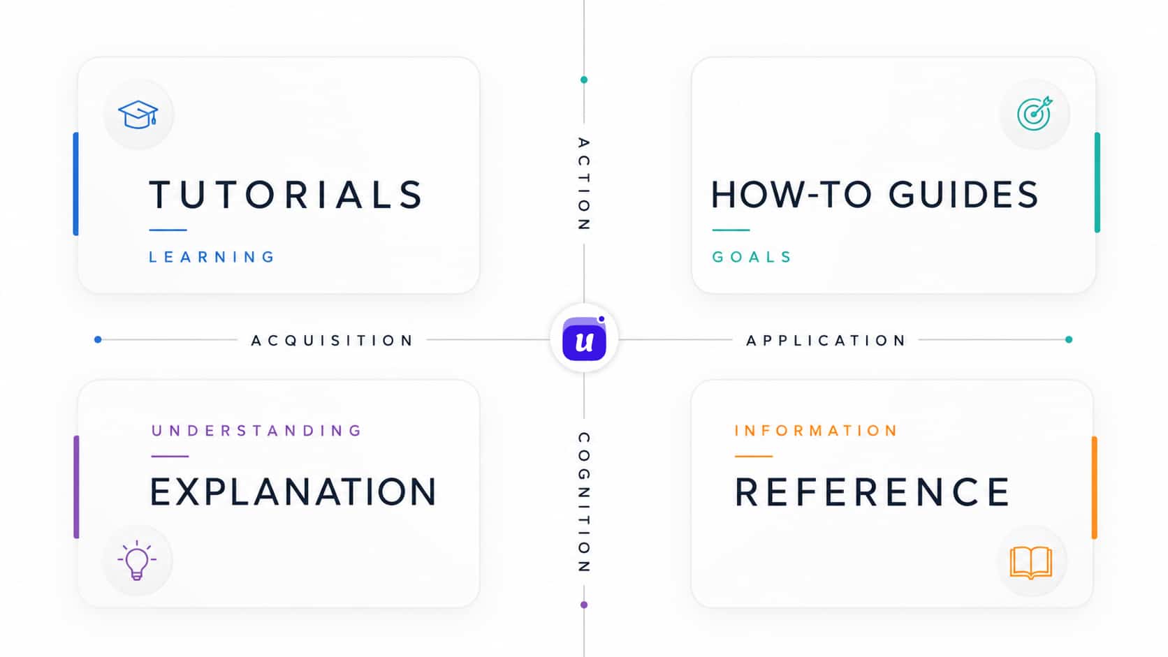 Diátaxis documentation framework