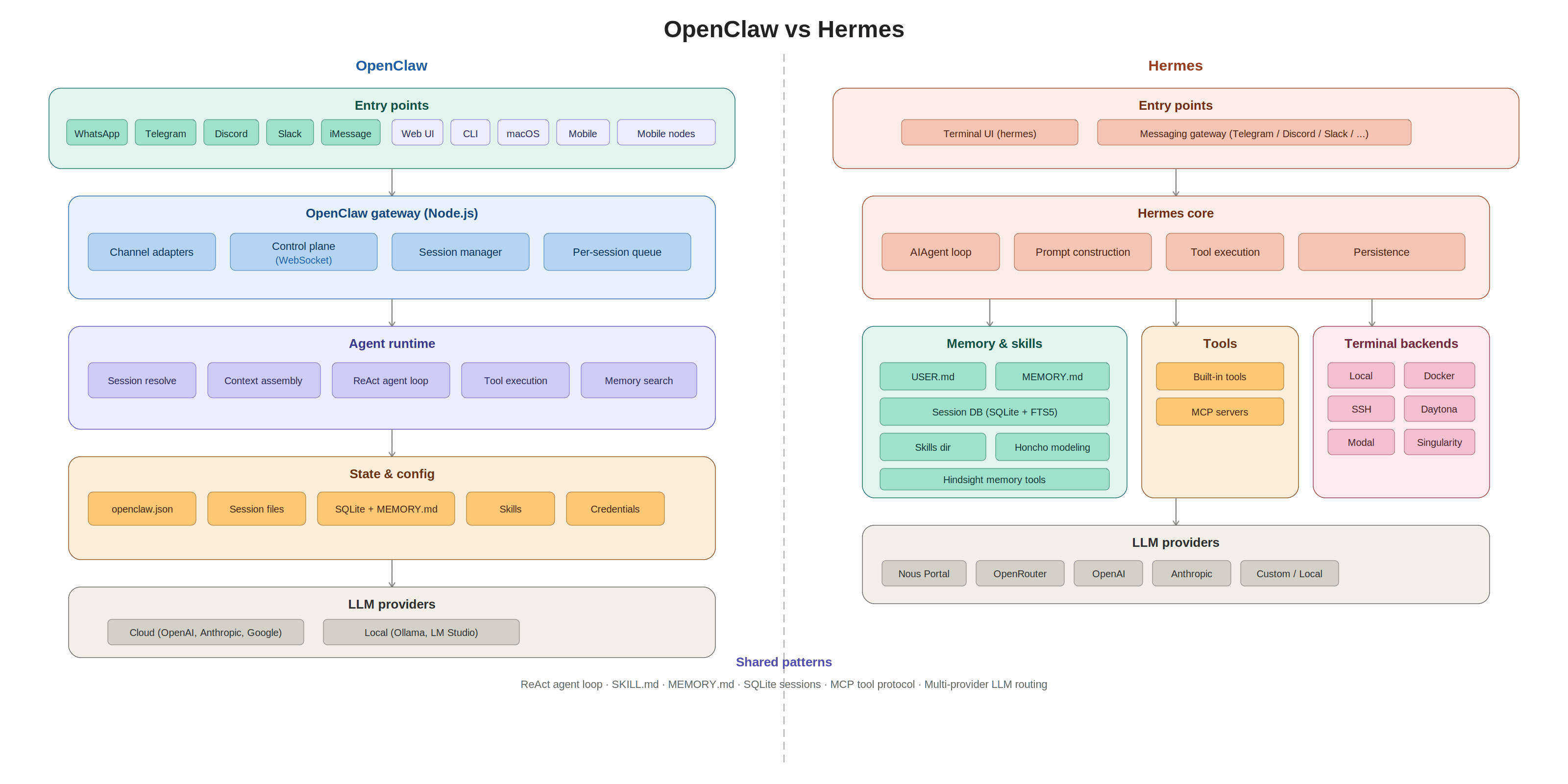 Hermes vs OpenClaw architecture comparison