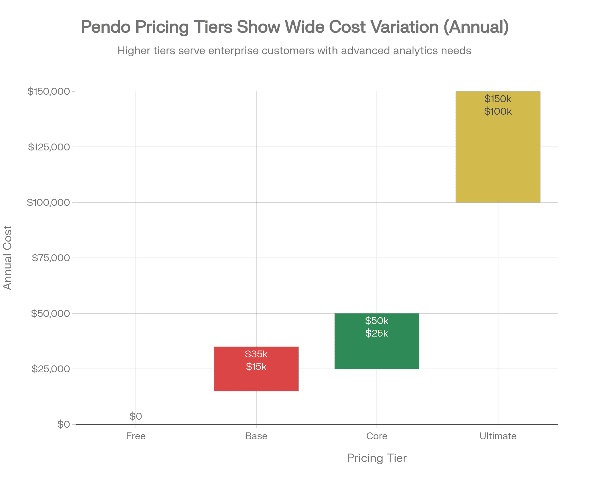 Pendo pricing tiers comparison