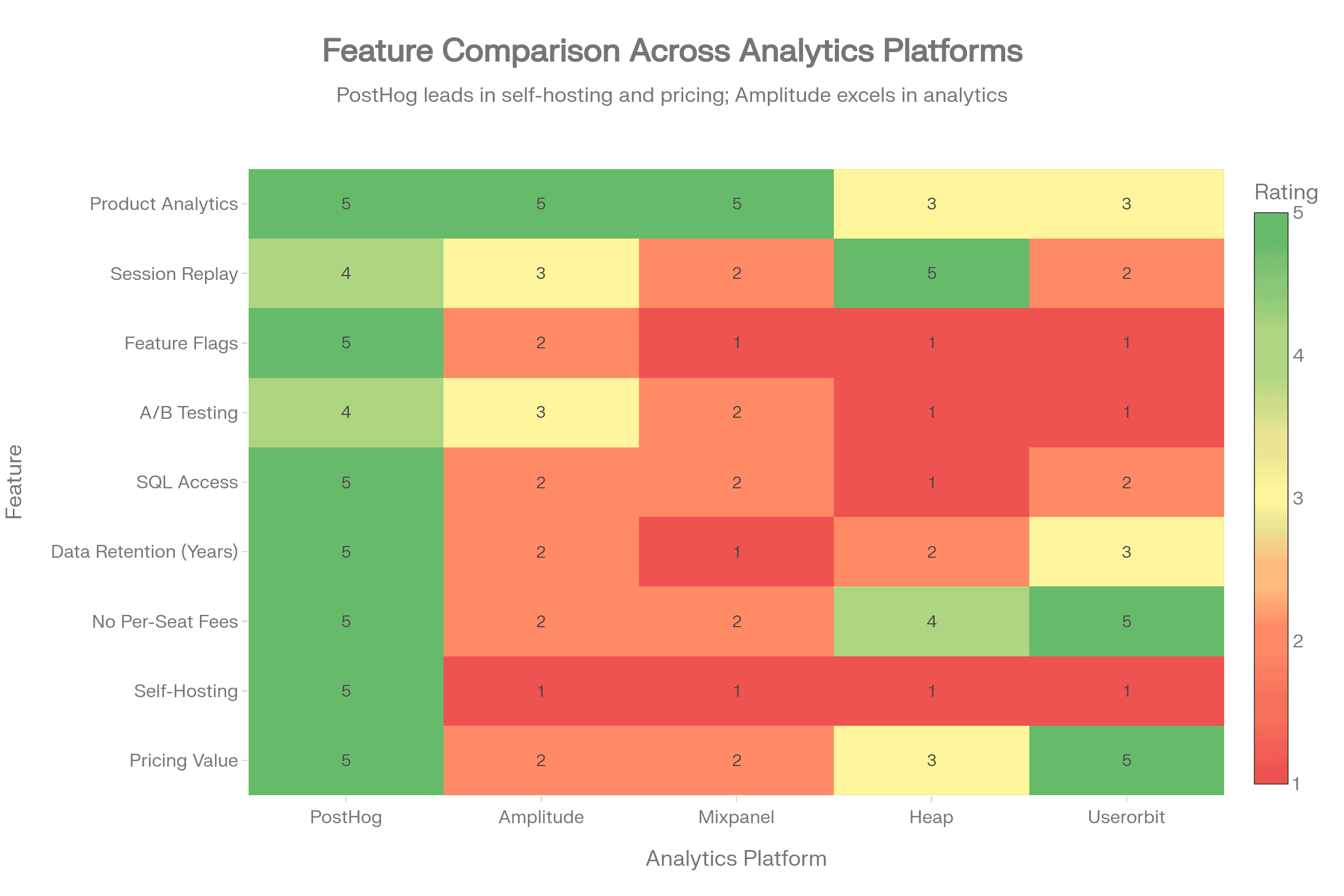 PostHog feature comparison